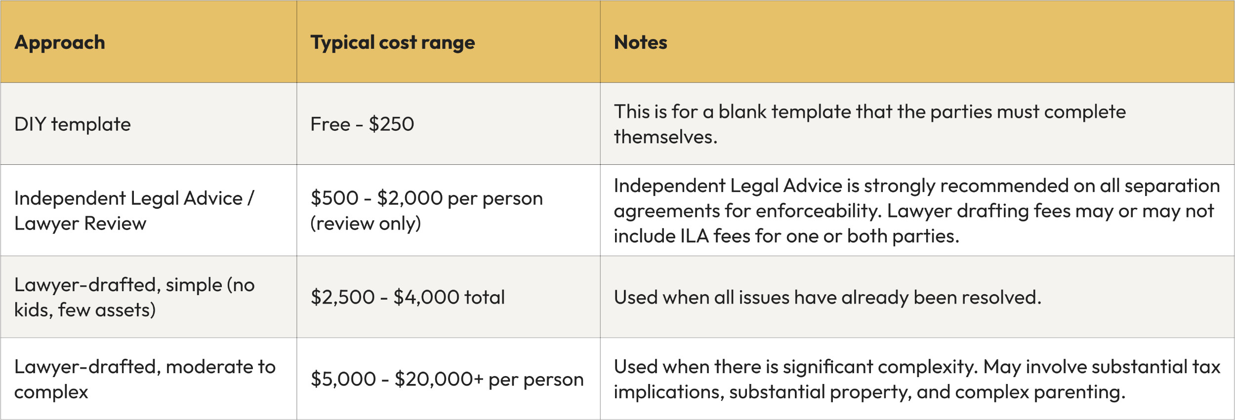 A table comparing the drafting options for separation agreements, including approaches, costs, and notes.
